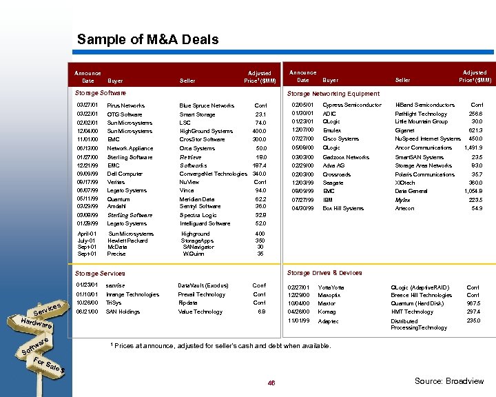 Sample of M&A Deals Announce Date Buyer Seller Adjusted Price 1 ($MM) Storage Software