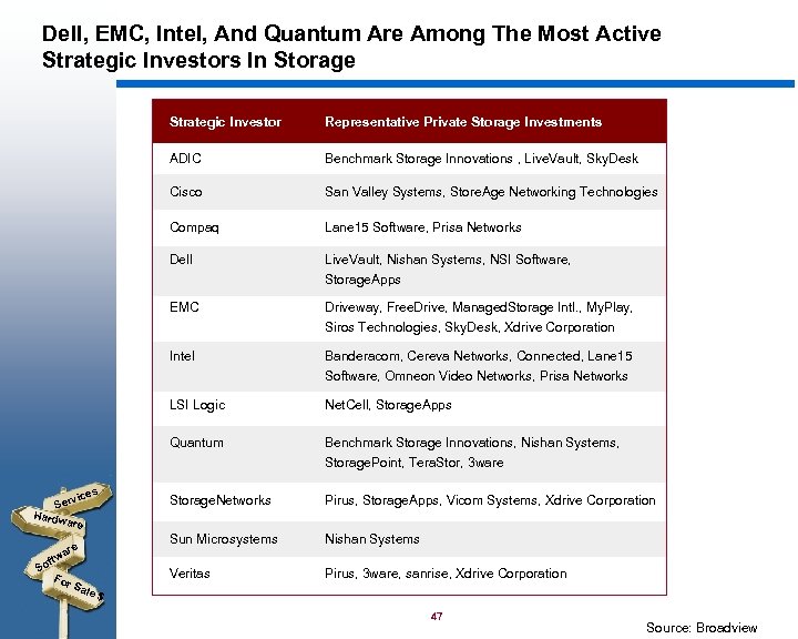 Dell, EMC, Intel, And Quantum Are Among The Most Active Strategic Investors In Storage