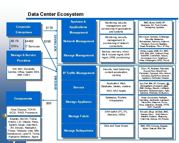 Data Center Ecosystem Systems & Corporate SSPs Network Management Monitoring, security management, & provisioning