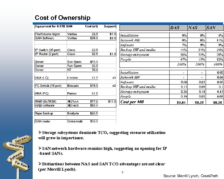 Cost of Ownership s vice Ser Hardw are ftw So For Sal e$ ØStorage