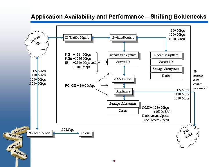 Application Availability and Performance – Shifting Bottlenecks o etw N k r IP Traffic