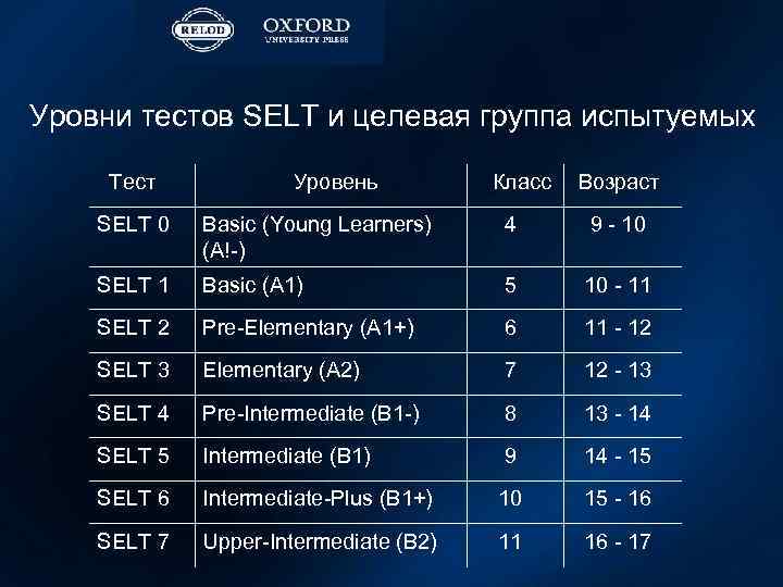 Уровни тестов SELT и целевая группа испытуемых Тест Уровень Класс Возраст SELT 0 Basic