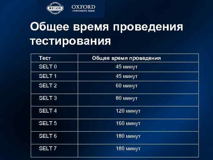 Общее время проведения тестирования Тест Общее время проведения SELT 0 45 минут SELT 1