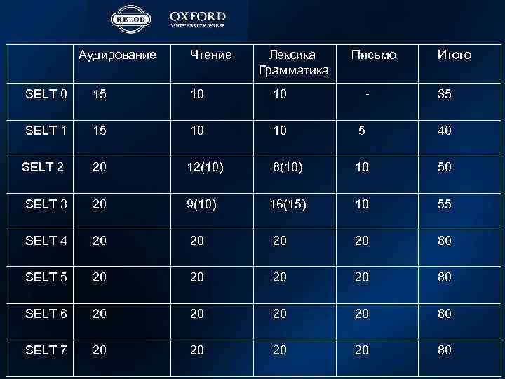 Аудирование Чтение Лексика Письмо Грамматика Итого SELT 0 15 10 10 - 35 SELT