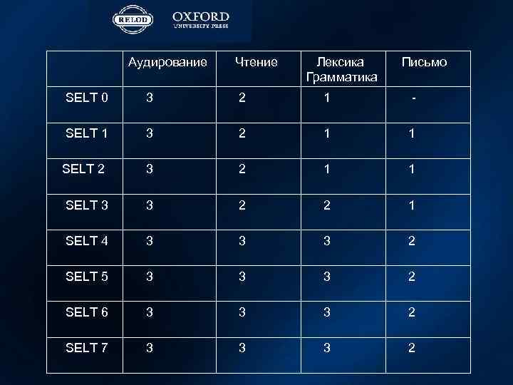 Аудирование Чтение Лексика Грамматика Письмо SELT 0 3 2 1 - SELT 1 3