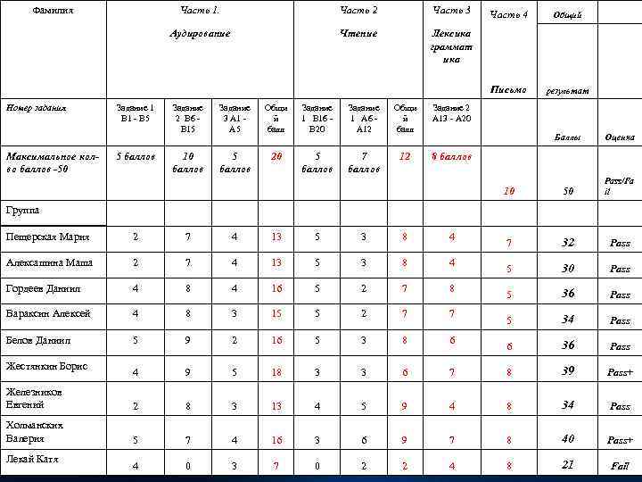 Фамилия Часть 1. Часть 2 Часть 3 Аудирование Чтение Лексика граммат ика 5 баллов