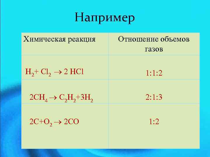 Например Химическая реакция Н 2+ Cl 2 2 HCl 2 CH 4 C 2