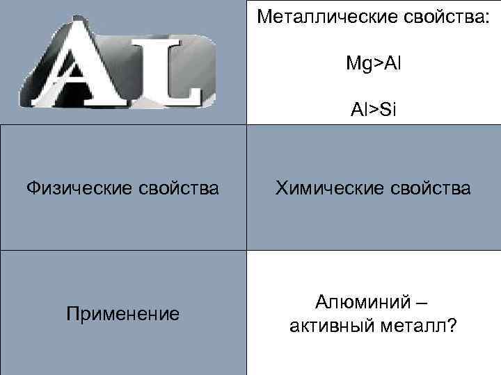 Металлические свойства: Mg>Al Al>Si Физические свойства Химические свойства Применение Алюминий – активный металл? 