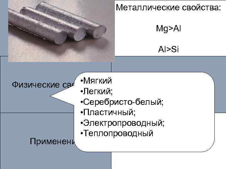 Металлические свойства: Mg>Al Al>Si • Мягкий Химические свойства Физические свойства • Легкий; • Серебристо-белый;