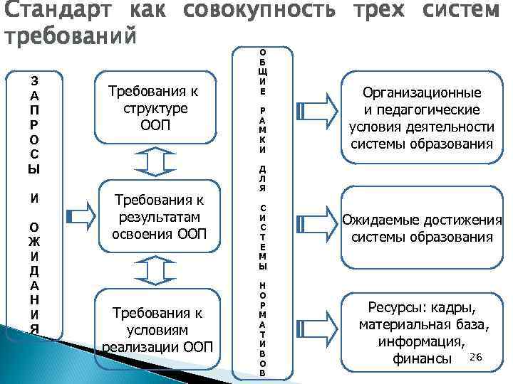 Стандарт как совокупность трех систем требований З А П Р О С Ы И