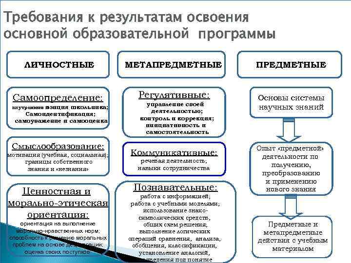 Требования к результатам освоения основной образовательной программы ЛИЧНОСТНЫЕ МЕТАПРЕДМЕТНЫЕ Самоопределение: Регулятивные: внутренняя п озиция