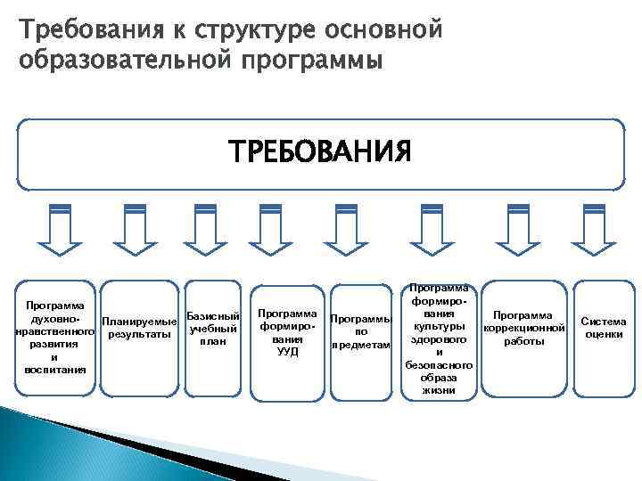Требования к структуре основной образовательной программы ТРЕБОВАНИЯ Программа духовно. Планируемые Базисный учебный нравственного результаты