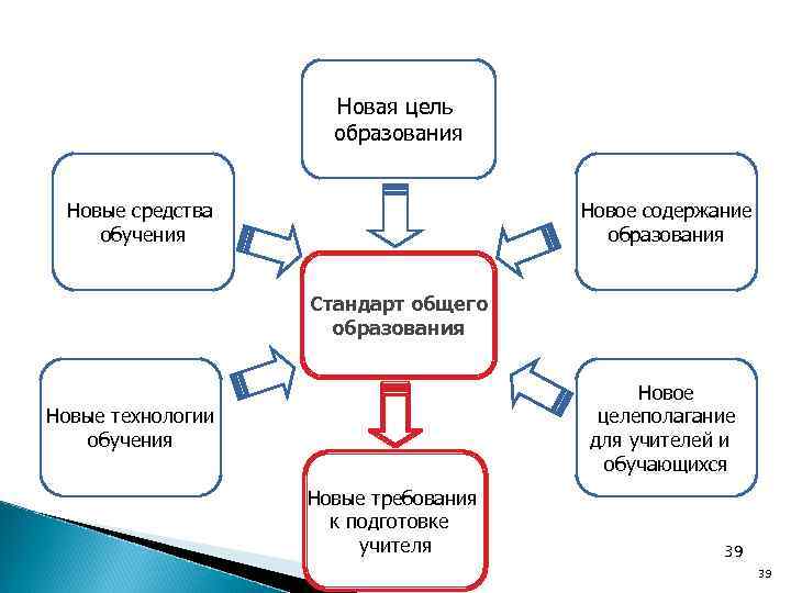 Новая цель образования Новые средства обучения Новое содержание образования Стандарт общего образования Новое целеполагание