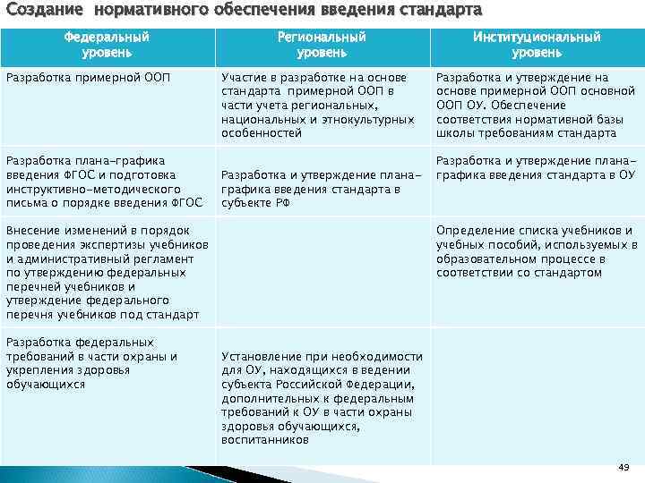 Создание нормативного обеспечения введения стандарта Федеральный уровень Разработка примерной ООП Разработка плана-графика введения ФГОС