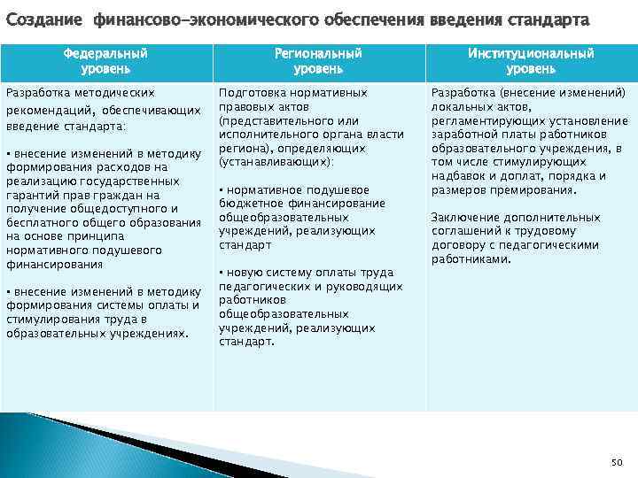 Создание финансово-экономического обеспечения введения стандарта Федеральный уровень Разработка методических рекомендаций, обеспечивающих введение стандарта: •