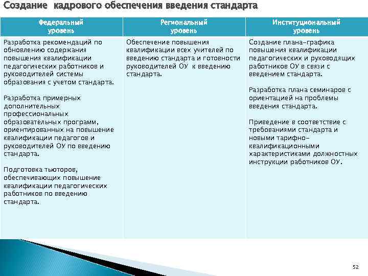 Создание кадрового обеспечения введения стандарта Федеральный уровень Разработка рекомендаций по обновлению содержания повышения квалификации