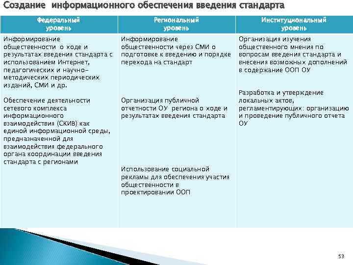 Создание информационного обеспечения введения стандарта Федеральный уровень Региональный уровень Институциональный уровень Информирование общественности о