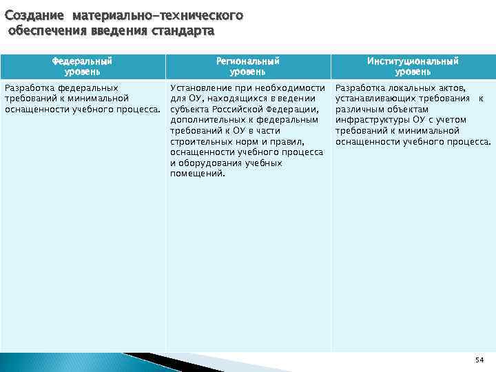 Создание материально-технического обеспечения введения стандарта Федеральный уровень Региональный уровень Институциональный уровень Разработка федеральных требований