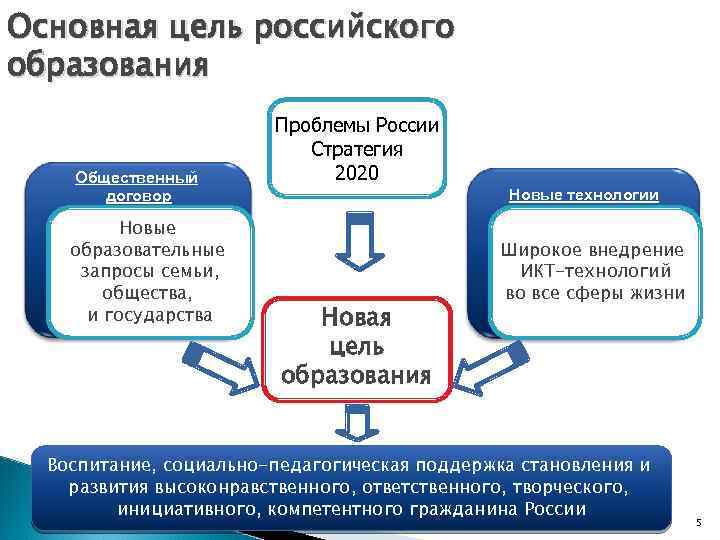 Основная цель российского образования Общественный договор Новые образовательные запросы семьи, общества, и государства Проблемы