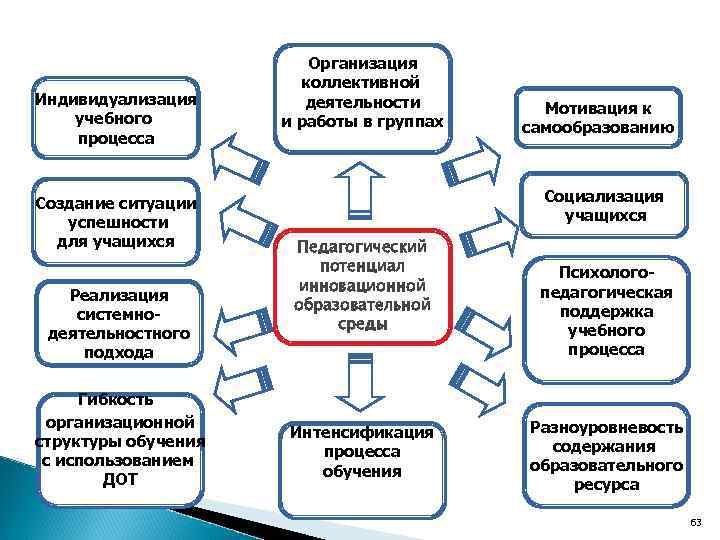 Индивидуализация учебного процесса Создание ситуации успешности для учащихся Реализация системнодеятельностного подхода Гибкость организационной структуры
