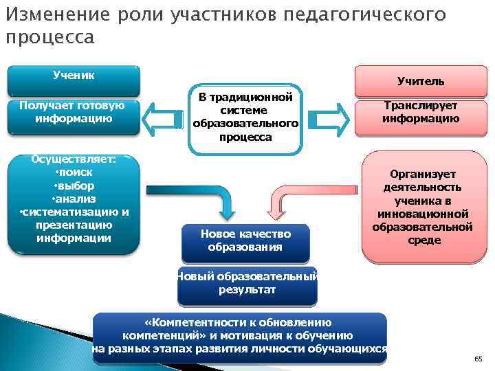 Изменение роли участников педагогического процесса Ученик Получает готовую информацию Осуществляет: • поиск • выбор