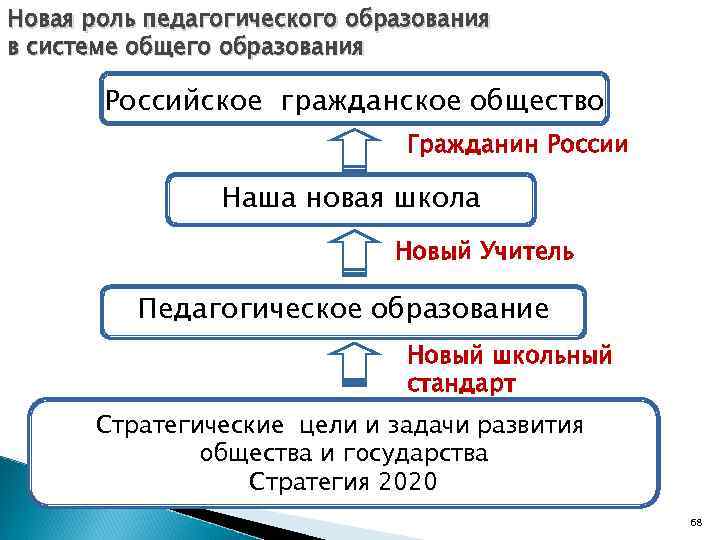 Образование входит в число. Новая роль в образовании. Основа образования сообществ. Уровни общего образования статьи 64 и 66.