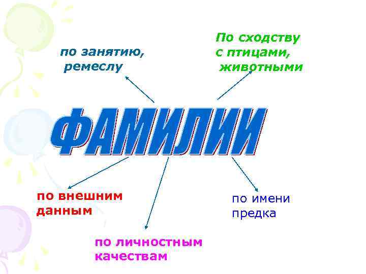 по занятию, ремеслу по внешним данным по личностным качествам По сходству с птицами, животными