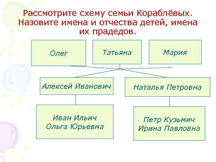 Рассмотрите схему семьи Кораблёвых. Назовите имена и отчества детей, имена их прадедов. Олег Алексеевич