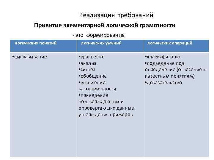 Реализация требований Привитие элементарной логической грамотности - это формирование логических понятий • высказывание логических