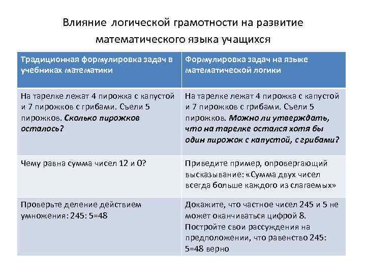 Влияние логической грамотности на развитие математического языка учащихся Традиционная формулировка задач в учебниках математики