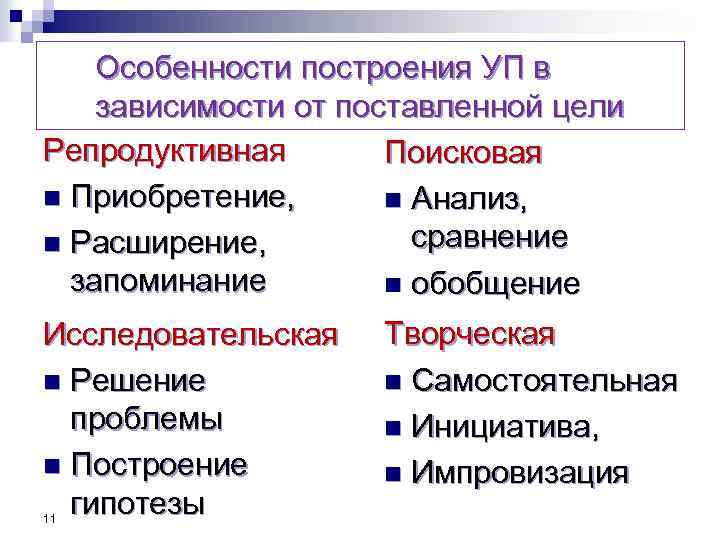 Особенности построения УП в зависимости от поставленной цели Репродуктивная Поисковая n Приобретение, n Анализ,