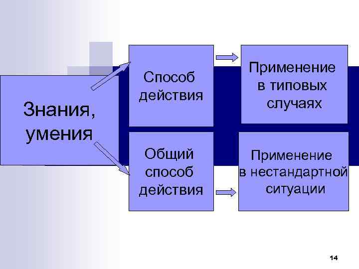 Знания, умения Способ действия Применение в типовых случаях Общий способ действия Применение в нестандартной