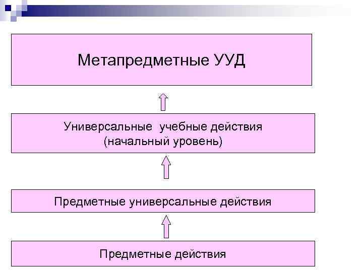 Метапредметные УУД Универсальные учебные действия (начальный уровень) Предметные универсальные действия 28 Предметные действия 