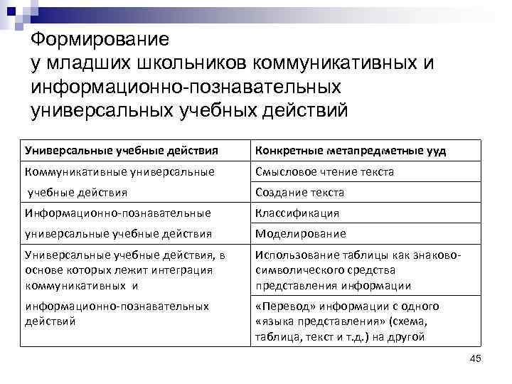 Формирование у младших школьников коммуникативных и информационно-познавательных универсальных учебных действий Универсальные учебные действия Конкретные