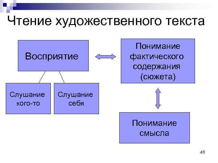 Чтение художественного текста Восприятие Слушание кого-то Понимание фактического содержания (сюжета) Слушание себя Понимание смысла