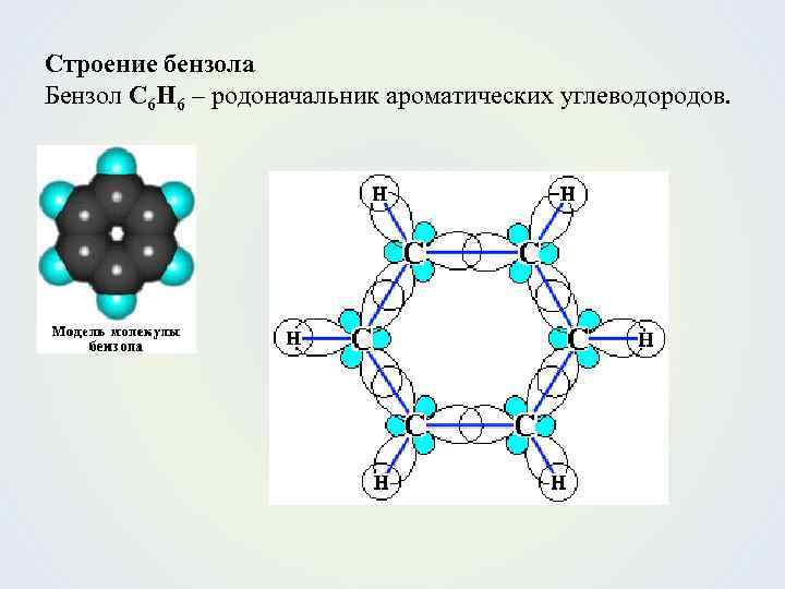 Строение бензола Бензол С 6 Н 6 – родоначальник ароматических углеводородов. 