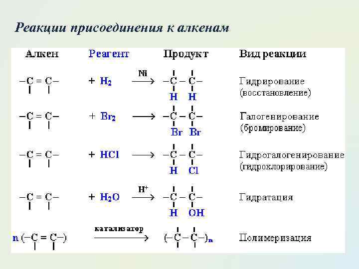 Реакции присоединения химия. Реакция присоединения алкенов галогенирование. Реакция присоединения алкинов формула.