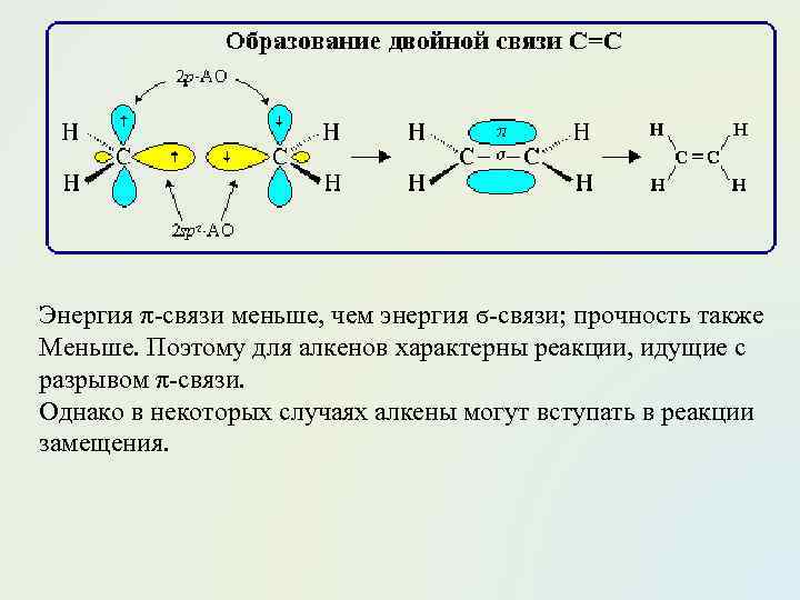 Энергия π-связи меньше, чем энергия ϭ-связи; прочность также Меньше. Поэтому для алкенов характерны реакции,