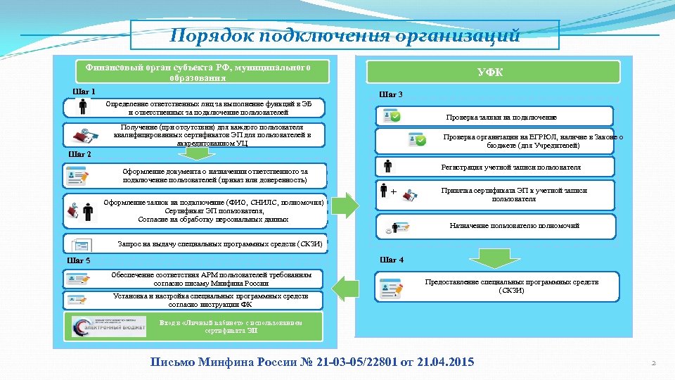 Порядок подключения организаций Финансовый орган субъекта РФ, муниципального образования Шаг 1 УФК Шаг 3