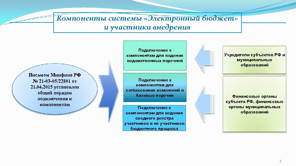 Компоненты системы «Электронный бюджет» и участники внедрения Подключение к компонентам для ведения ведомственных перечней