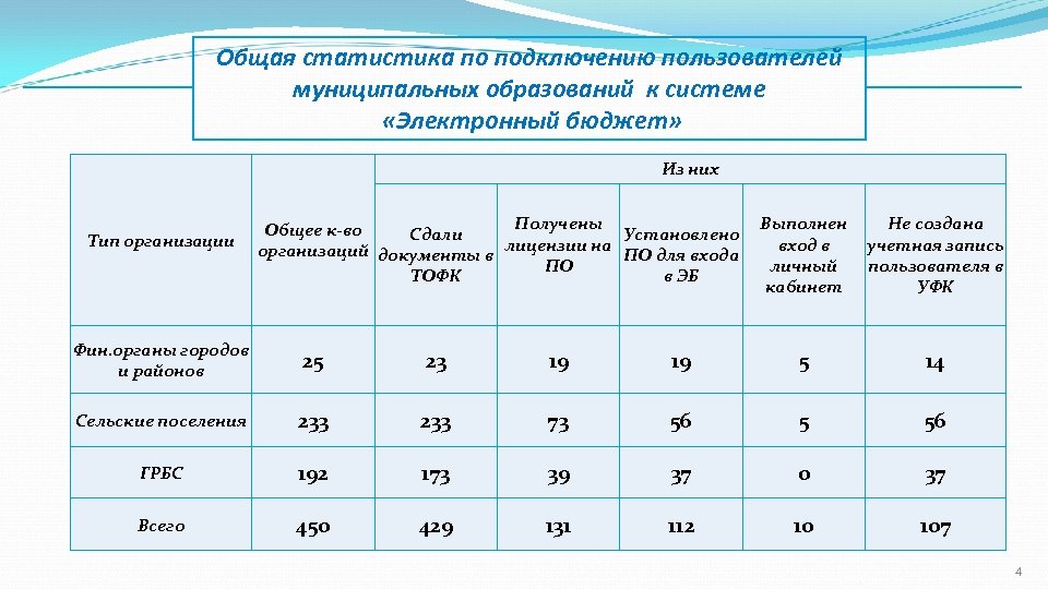 Общая статистика по подключению пользователей муниципальных образований к системе «Электронный бюджет» Из них Тип