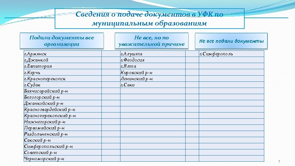 Сведения о подаче документов в УФК по муниципальным образованиям Подали документы все организации г.