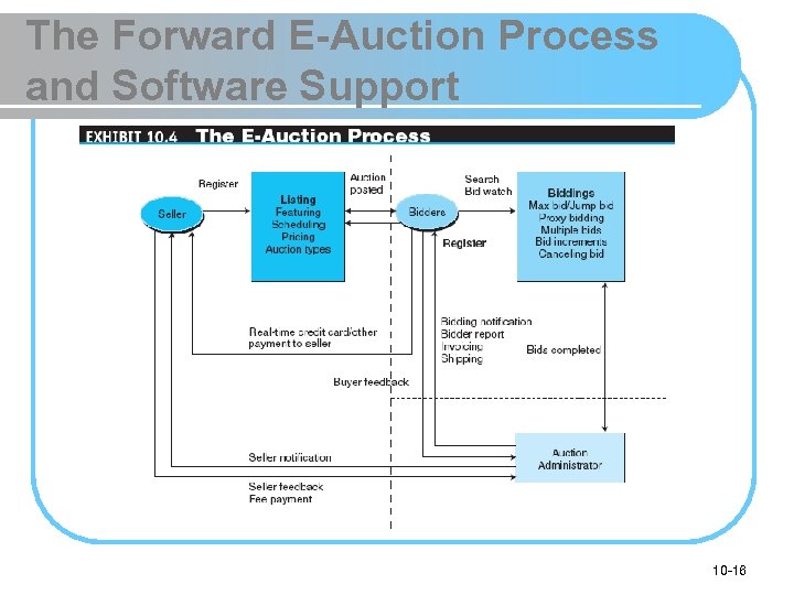 The Forward E-Auction Process and Software Support 10 -16 