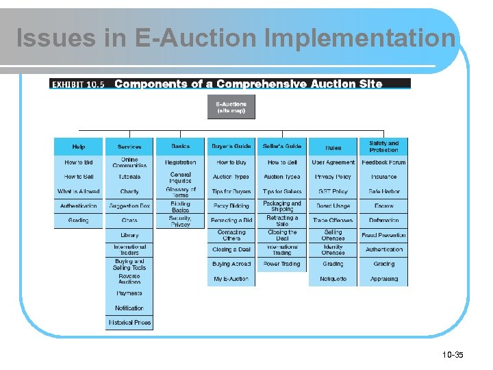 Issues in E-Auction Implementation 10 -35 