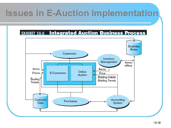 Issues in E-Auction Implementation 10 -36 