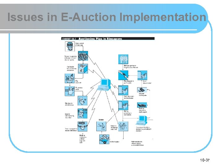 Issues in E-Auction Implementation 10 -37 