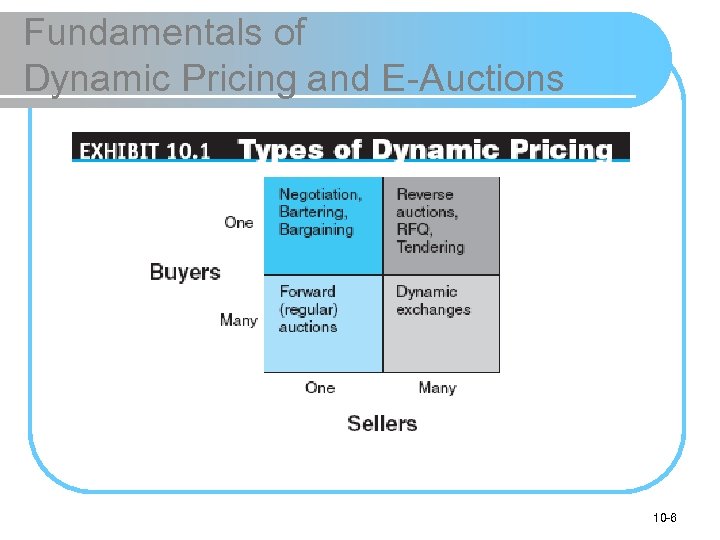 Fundamentals of Dynamic Pricing and E-Auctions 10 -6 