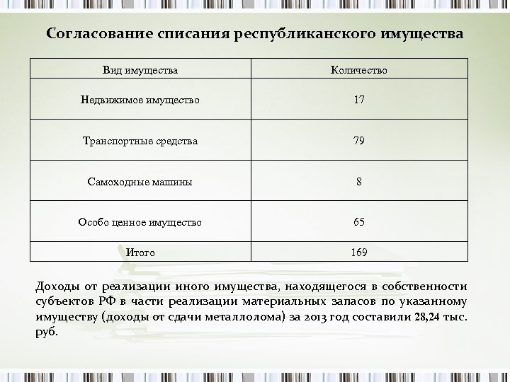 Согласование списания республиканского имущества Вид имущества Количество Недвижимое имущество 17 Транспортные средства 79 Самоходные