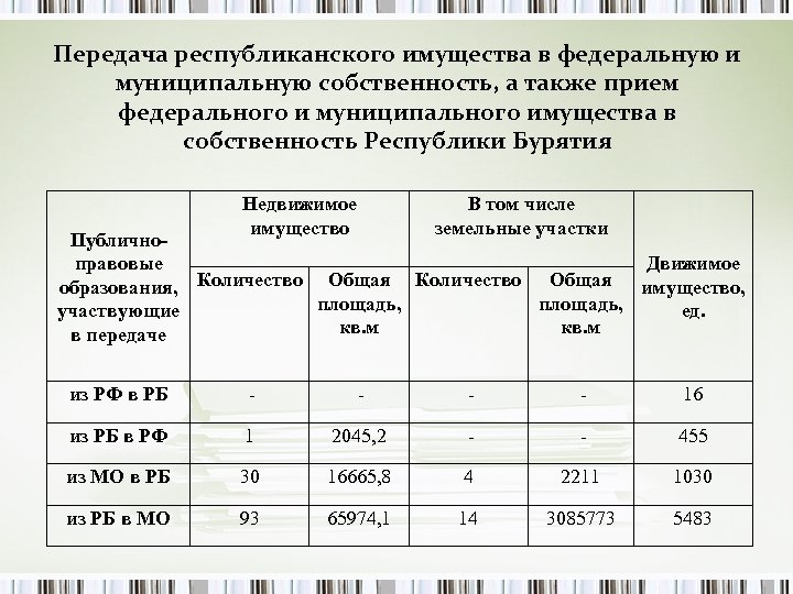Передача республиканского имущества в федеральную и муниципальную собственность, а также прием федерального и муниципального