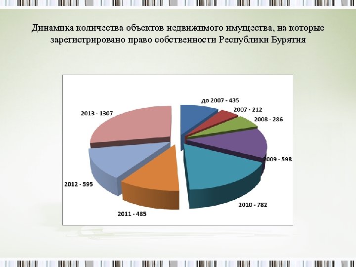 Динамика количества объектов недвижимого имущества, на которые зарегистрировано право собственности Республики Бурятия 